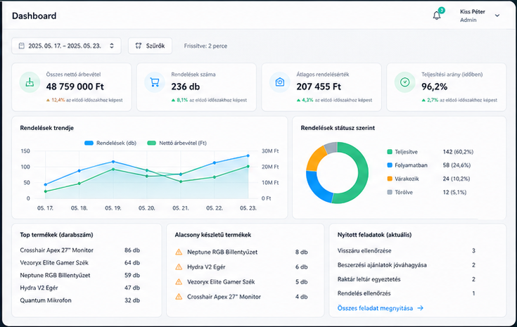 Vezoryx V2 dashboard bevételi, rendelési, készlet- és feladatmutatókkal